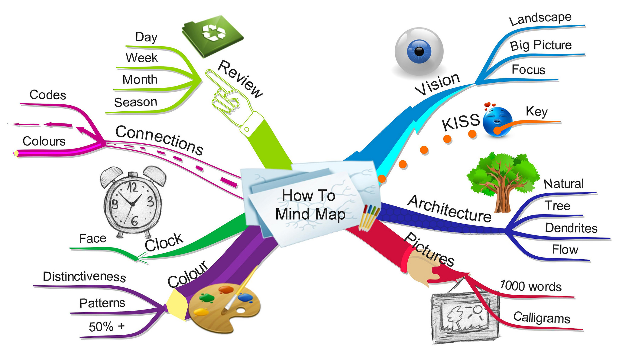 Parts Of A Mind Map